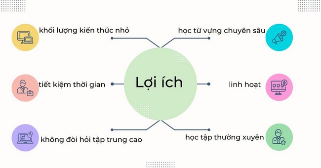 Nâng cao hiệu quả tiếp thu kiến thức bằng áp dụng Microlearning trong hoạt động đào tạo - Ảnh 3. Nâng cao hiệu quả tiếp thu kiến thức bằng áp dụng Microlearning trong hoạt động đào tạo - Ảnh 3.