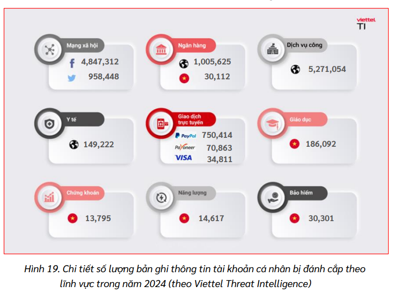 Bất ngờ với con số thông tin tài khoản cá nhân bị phơi bày trên mạng năm 2024- Ảnh 1. Bất ngờ với con số thông tin tài khoản cá nhân bị phơi bày trên mạng năm 2024- Ảnh 1.