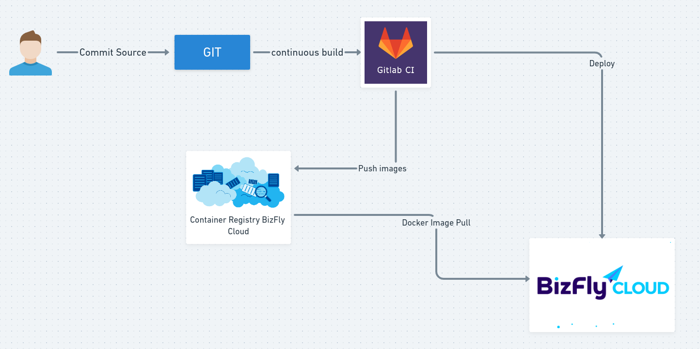 Triển khai CI/CD cho ứng dụng với Bizfly Container Registry và Bizfly Cloud Server - Ảnh 1. Triển khai CI/CD cho ứng dụng với Bizfly Container Registry và Bizfly Cloud Server - Ảnh 1.