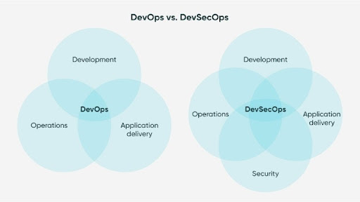 DevSecOps là gì? Kiến thức cơ bản về DevSecOps - Ảnh 1. DevSecOps là gì? Kiến thức cơ bản về DevSecOps - Ảnh 1.