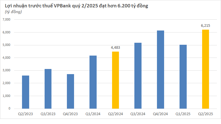 Lợi nhuận ngân hàng quý 2/2025 công bố đến sáng 27/7: Cập nhật