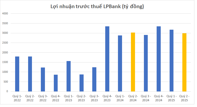 Lợi nhuận ngân hàng quý 2/2025 công bố đến sáng 27/7: Cập nhật