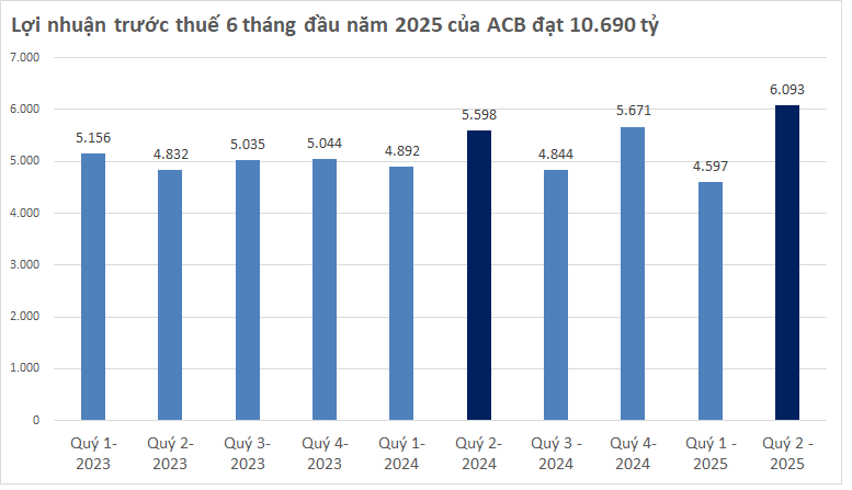 Lợi nhuận ngân hàng quý 2/2025 công bố đến sáng 27/7: Cập nhật