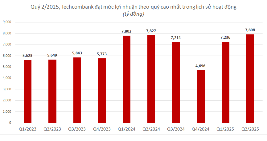 Lợi nhuận ngân hàng quý 2/2025 công bố đến sáng 27/7: Cập nhật