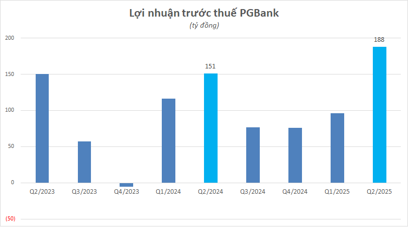 Lợi nhuận ngân hàng quý 2/2025 công bố đến sáng 27/7: Cập nhật