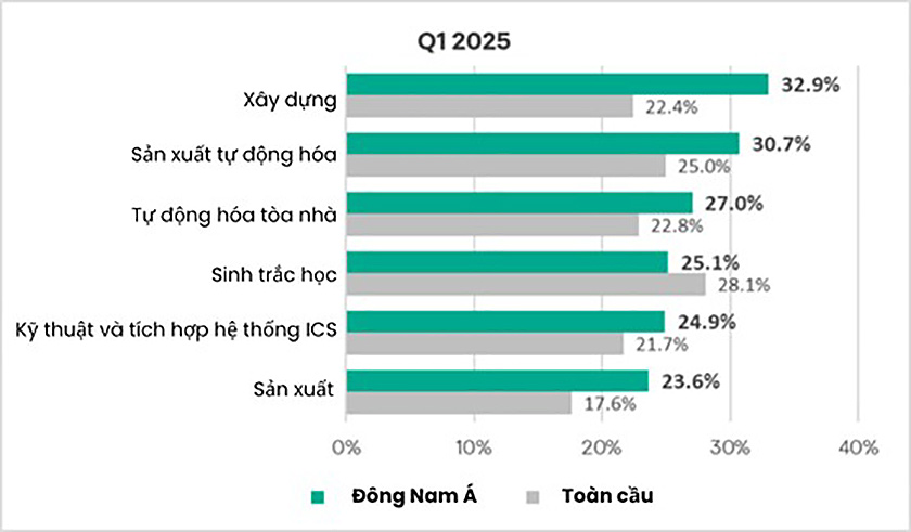 Ngành xây dựng dẫn đầu nguy cơ tấn công mạng ICS tại Đông Nam Á- Ảnh 1. Ngành xây dựng dẫn đầu nguy cơ tấn công mạng ICS tại Đông Nam Á- Ảnh 1.