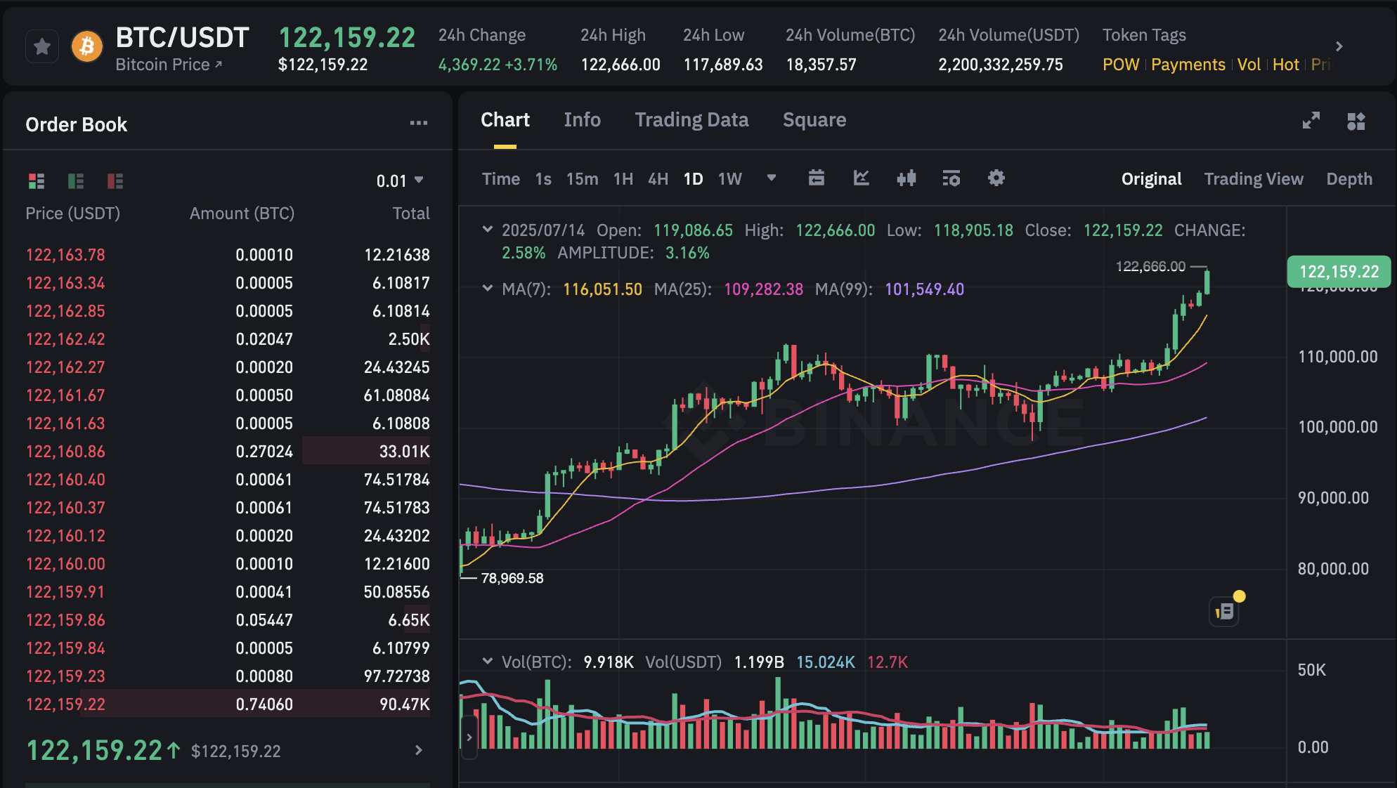 gia-bitcoin-hom-nay-14-7-17524739340041439625381 Bitcoin phá đỉnh, giá hơn 120.000 USD - Ảnh 1.