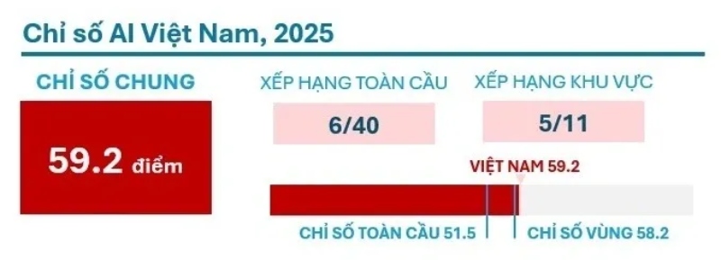 Việt Nam đứng thứ 6/40 trên Bảng chỉ số AI thế giới- Ảnh 1.