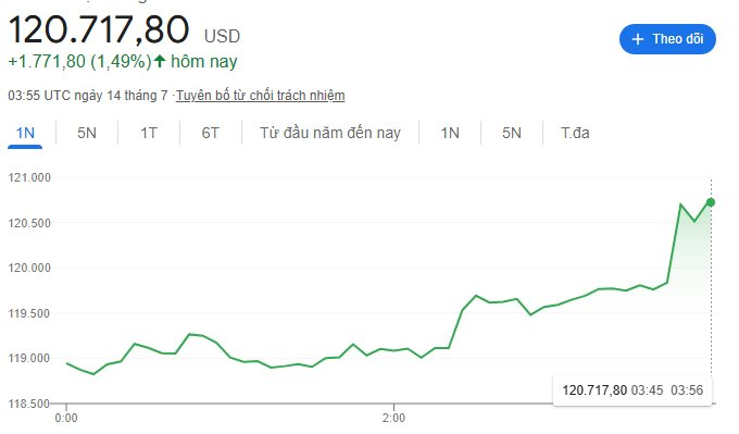 Lần đầu tiên trong lịch sử vượt mốc 120.000 USD, điều gì đẩy giá Bitcoin phá đỉnh?- Ảnh 2. Lần đầu tiên trong lịch sử vượt mốc 120.000 USD, điều gì đẩy giá Bitcoin phá đỉnh?- Ảnh 2.