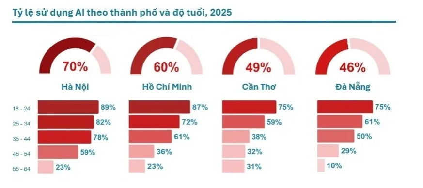 Người trẻ TP HCM và Hà Nội dẫn đầu xu hướng dùng AI- Ảnh 3. Người trẻ TP HCM và Hà Nội dẫn đầu xu hướng dùng AI- Ảnh 3.