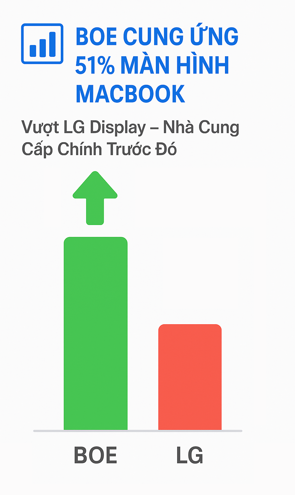 Bỏ lỡ cơ hội cung cấp màn hình cho iPhone 17, BOE lại thắng lớn ở một mảng sản phẩm khác của Apple- Ảnh 1.