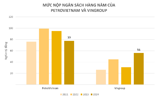 Công bố 200 doanh nghiệp nộp ngân sách lớn nhất Việt Nam: Tổng nộp 794.000 tỷ đồng, Vingroup thu hẹp khoảng cách với vị trí số 1 của PetroVietnam- Ảnh 6. Công bố 200 doanh nghiệp nộp ngân sách lớn nhất Việt Nam: Tổng nộp 794.000 tỷ đồng, Vingroup thu hẹp khoảng cách với vị trí số 1 của PetroVietnam- Ảnh 6.