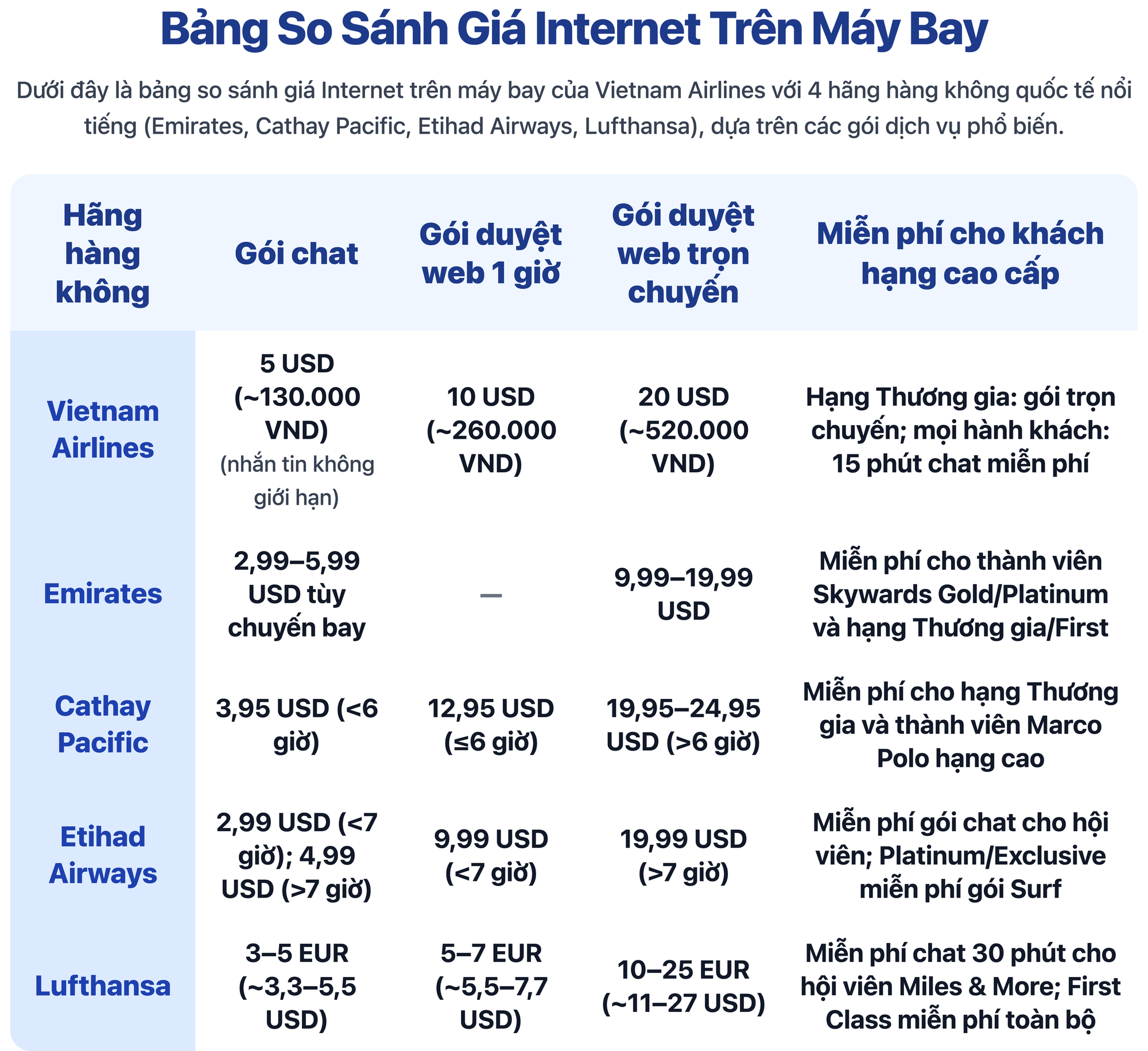 Giá internet trên máy bay Vietnam Airlines đắt rẻ ra sao so với Cathay, Emirates...?- Ảnh 2.