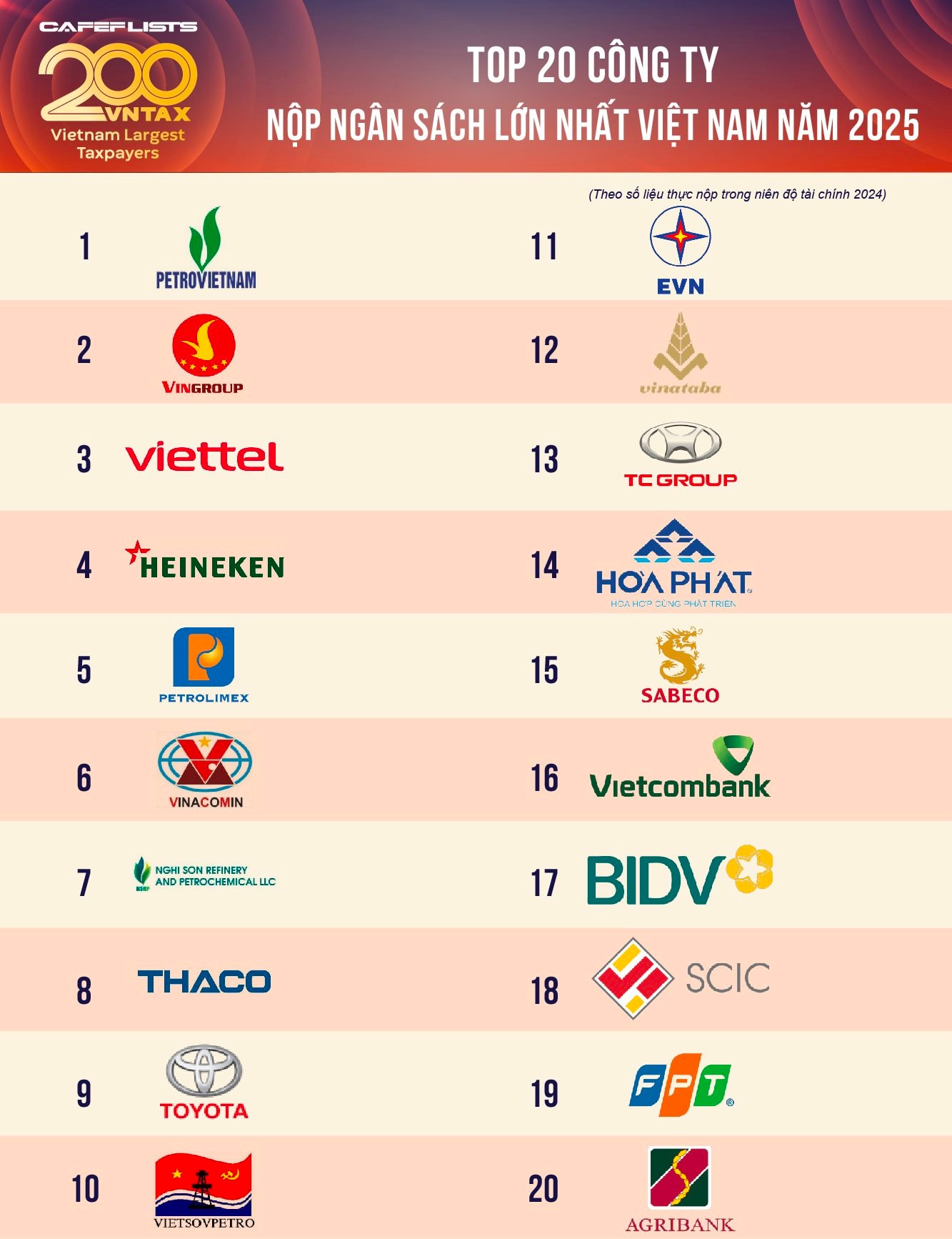 Công bố 200 doanh nghiệp nộp ngân sách lớn nhất Việt Nam: Tổng nộp 794.000 tỷ đồng, Vingroup thu hẹp khoảng cách với vị trí số 1 của PetroVietnam- Ảnh 2. Công bố 200 doanh nghiệp nộp ngân sách lớn nhất Việt Nam: Tổng nộp 794.000 tỷ đồng, Vingroup thu hẹp khoảng cách với vị trí số 1 của PetroVietnam- Ảnh 2.