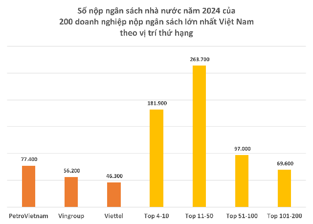 Công bố 200 doanh nghiệp nộp ngân sách lớn nhất Việt Nam: Tổng nộp 794.000 tỷ đồng, Vingroup thu hẹp khoảng cách với vị trí số 1 của PetroVietnam- Ảnh 4. Công bố 200 doanh nghiệp nộp ngân sách lớn nhất Việt Nam: Tổng nộp 794.000 tỷ đồng, Vingroup thu hẹp khoảng cách với vị trí số 1 của PetroVietnam- Ảnh 4.