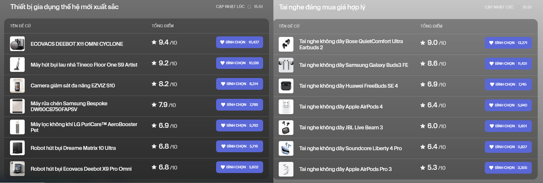 Chỉ còn hơn 1 ngày để bầu chọn: Những giải thưởng đang "gây bão" với hàng chục nghìn lượt vote- Ảnh 4.