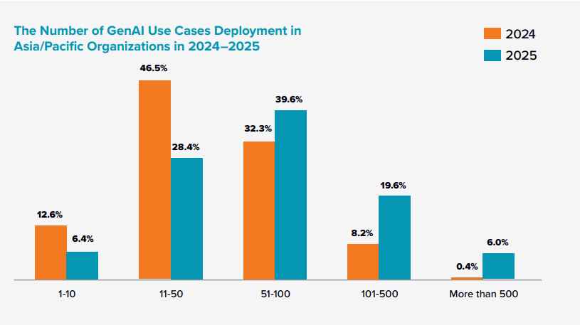 Châu Á - Thái Bình Dương: Điểm nóng của việc ứng dụng AI- Ảnh 2.