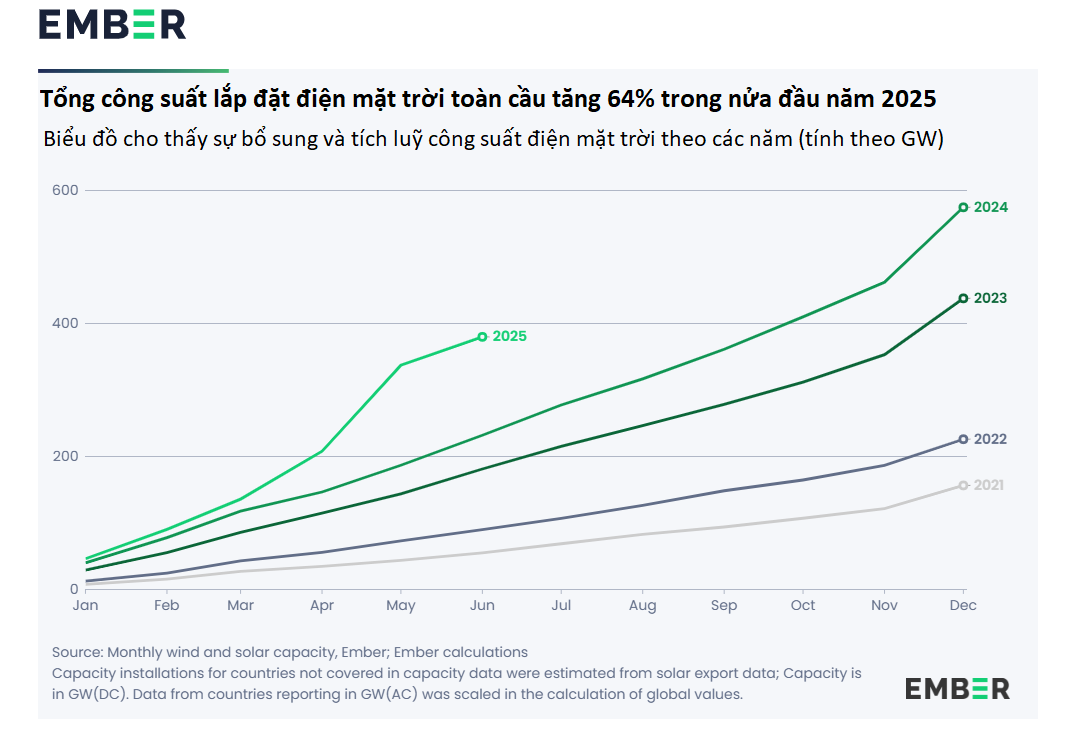 Điện mặt trời tiếp tục đà tăng không cản nổi, sắp xác lập thêm một năm kỷ lục nữa - Ảnh 1.