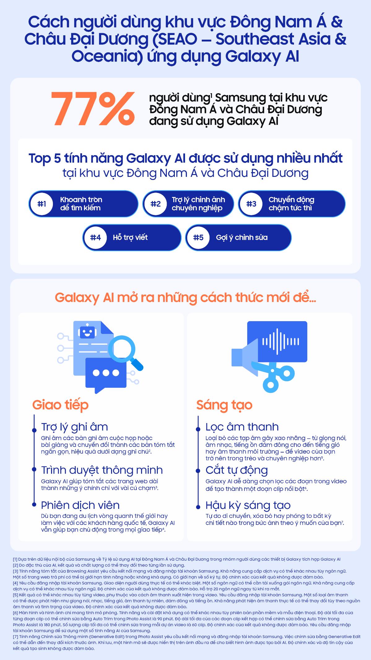 Hành trình phát triển của Galaxy AI tại Đông Nam Á & Châu Đại Dương- Ảnh 2.