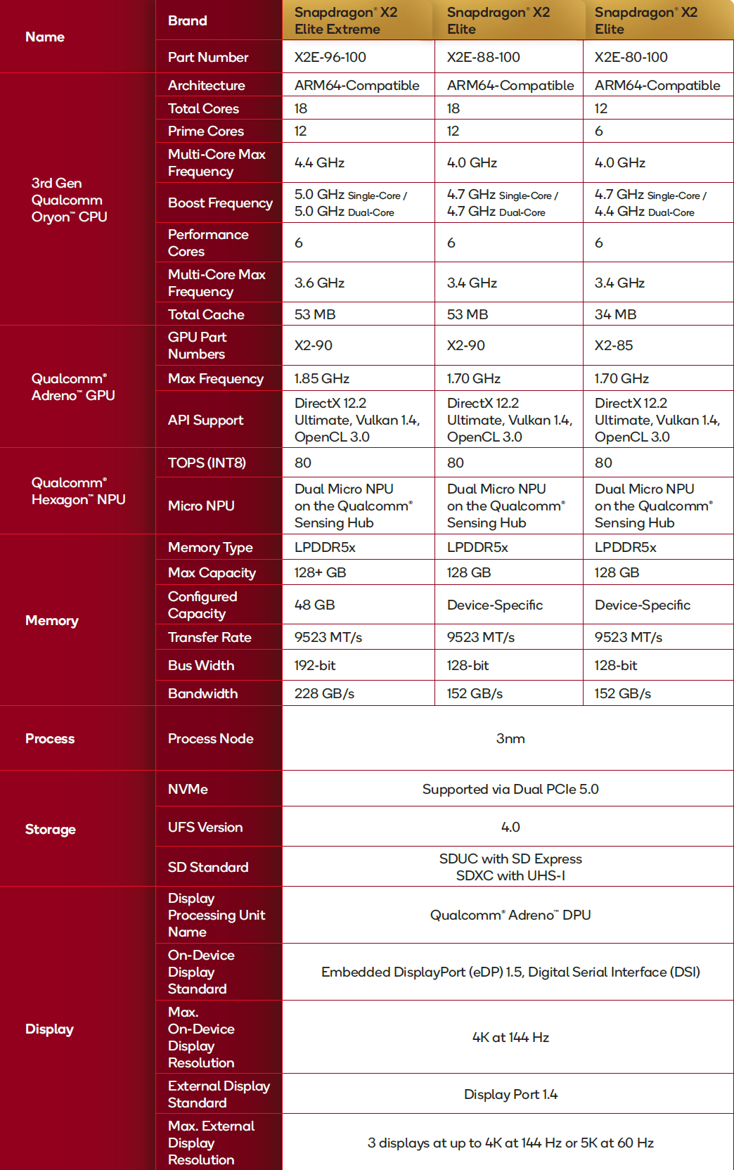 Qualcomm tiết lộ Snapdragon X2 Elite mới, hứa hẹn "hủy diệt" Intel và AMD: Tốc độ nhanh hơn 75% nhưng tiêu thụ ít điện hơn- Ảnh 3.