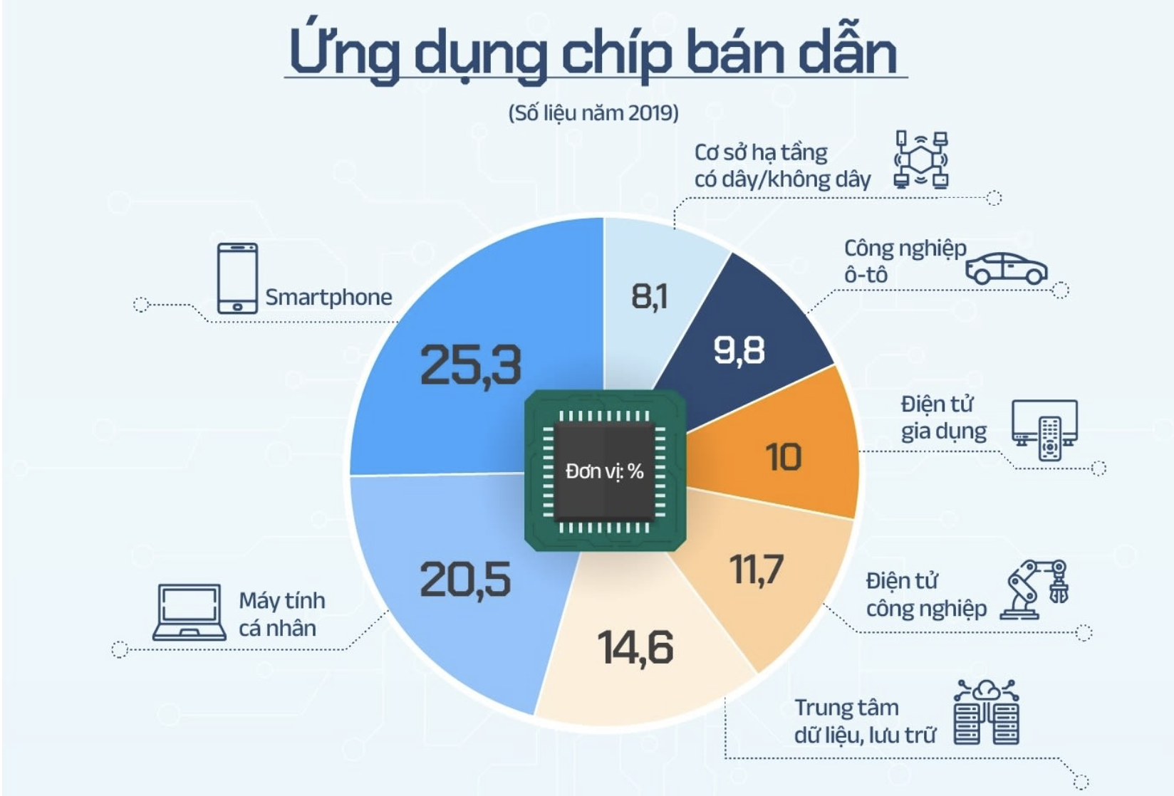Hiện thực hoá giấc mơ chip bán dẫn "Make in Vietnam"- Ảnh 2.