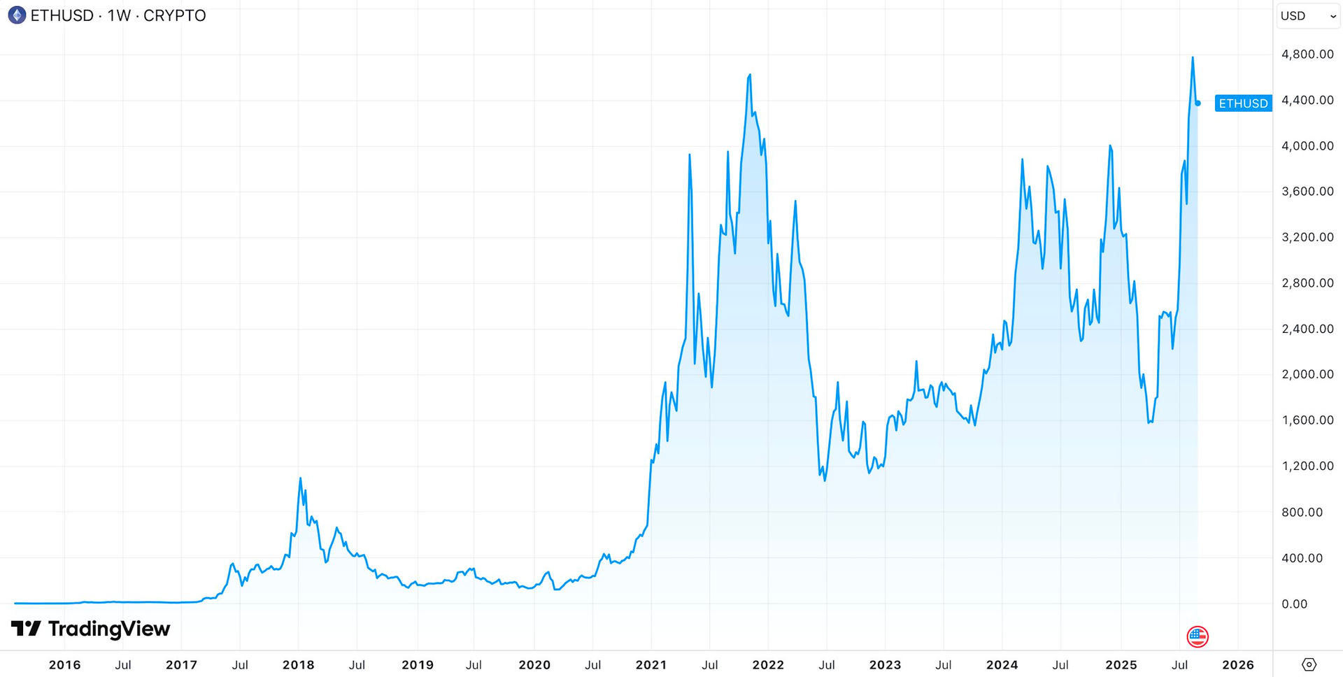 Nhà đồng sáng lập Ethereum: ETH có thể tăng gấp 100 lần từ đây!- Ảnh 2.