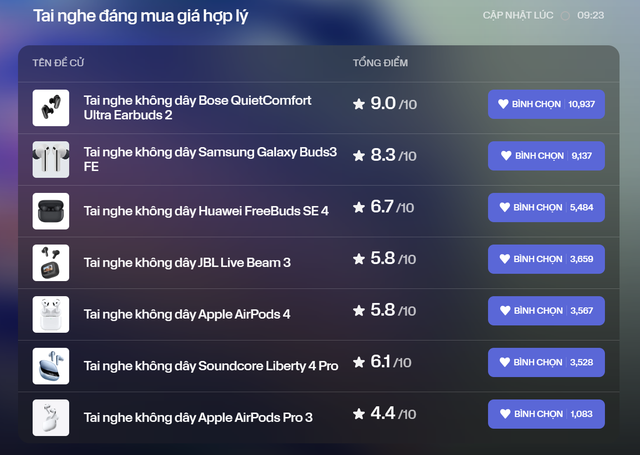 Đây là năm 2025 và chúng ta đang chứng kiến tai nghe Bose vượt 10 lần điểm bình chọn so với hàng nhà Táo- Ảnh 1.