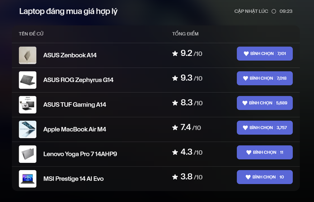 Đây là năm 2025 và chúng ta đang chứng kiến tai nghe Bose vượt 10 lần điểm bình chọn so với hàng nhà Táo- Ảnh 3.