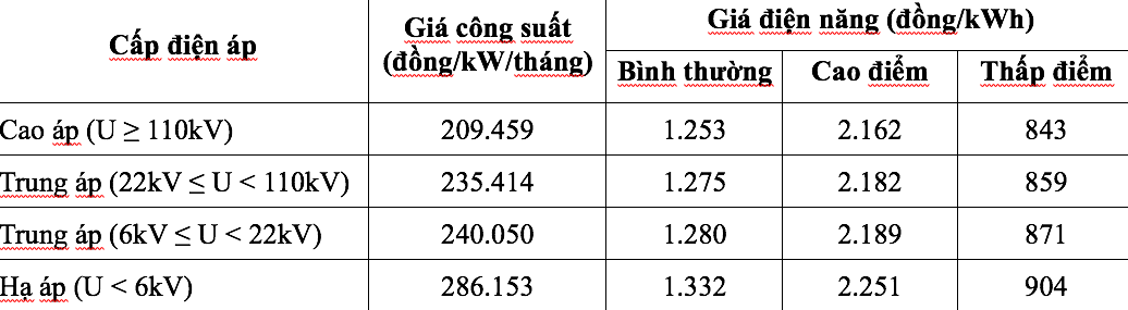 EVN chính thức thử nghiệm giá điện mới trên giấy, chi tiết biểu giá?- Ảnh 1.