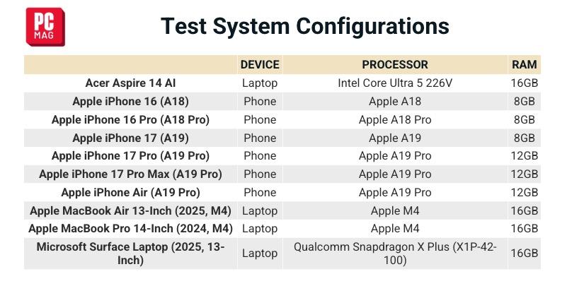 Sức mạnh A-series: Liệu "iPhone Inside" có đủ để giúp MacBook chạy mượt trong công việc hàng ngày?- Ảnh 3.