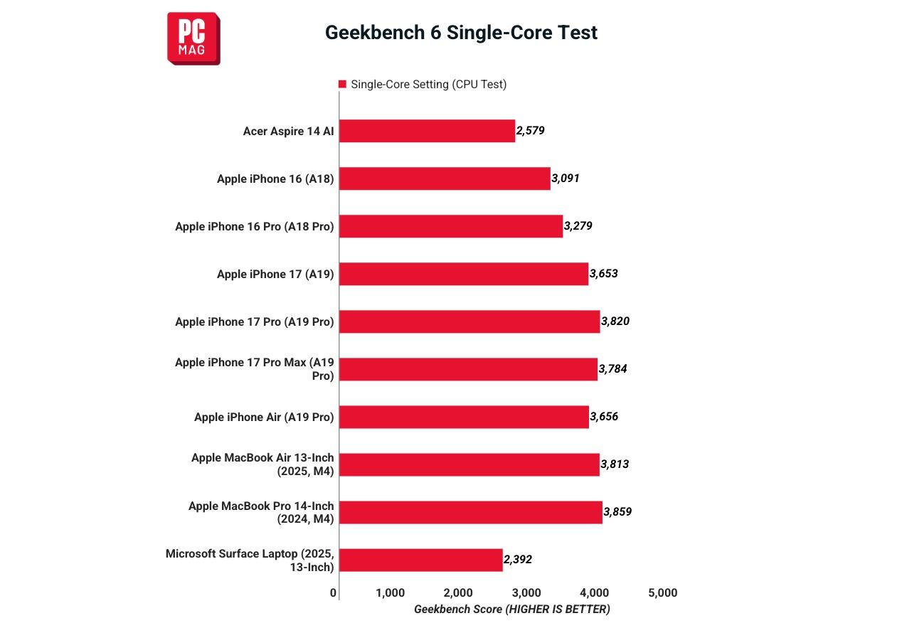 Sức mạnh A-series: Liệu "iPhone Inside" có đủ để giúp MacBook chạy mượt trong công việc hàng ngày?- Ảnh 4.