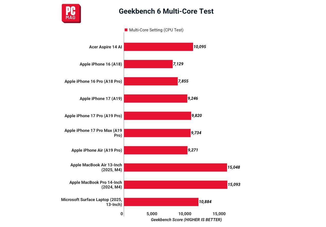 Sức mạnh A-series: Liệu "iPhone Inside" có đủ để giúp MacBook chạy mượt trong công việc hàng ngày?- Ảnh 5.