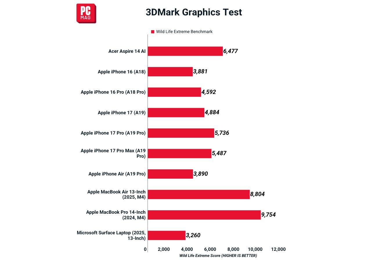 Sức mạnh A-series: Liệu "iPhone Inside" có đủ để giúp MacBook chạy mượt trong công việc hàng ngày?- Ảnh 6.