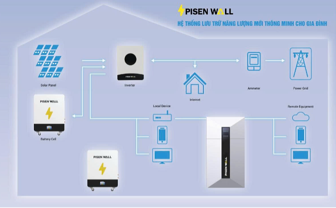 PISEN ra mắt giải pháp lưu trữ năng lượng thông minh cho hộ gia đình, hướng tới tương lai xanh chủ động- Ảnh 3.