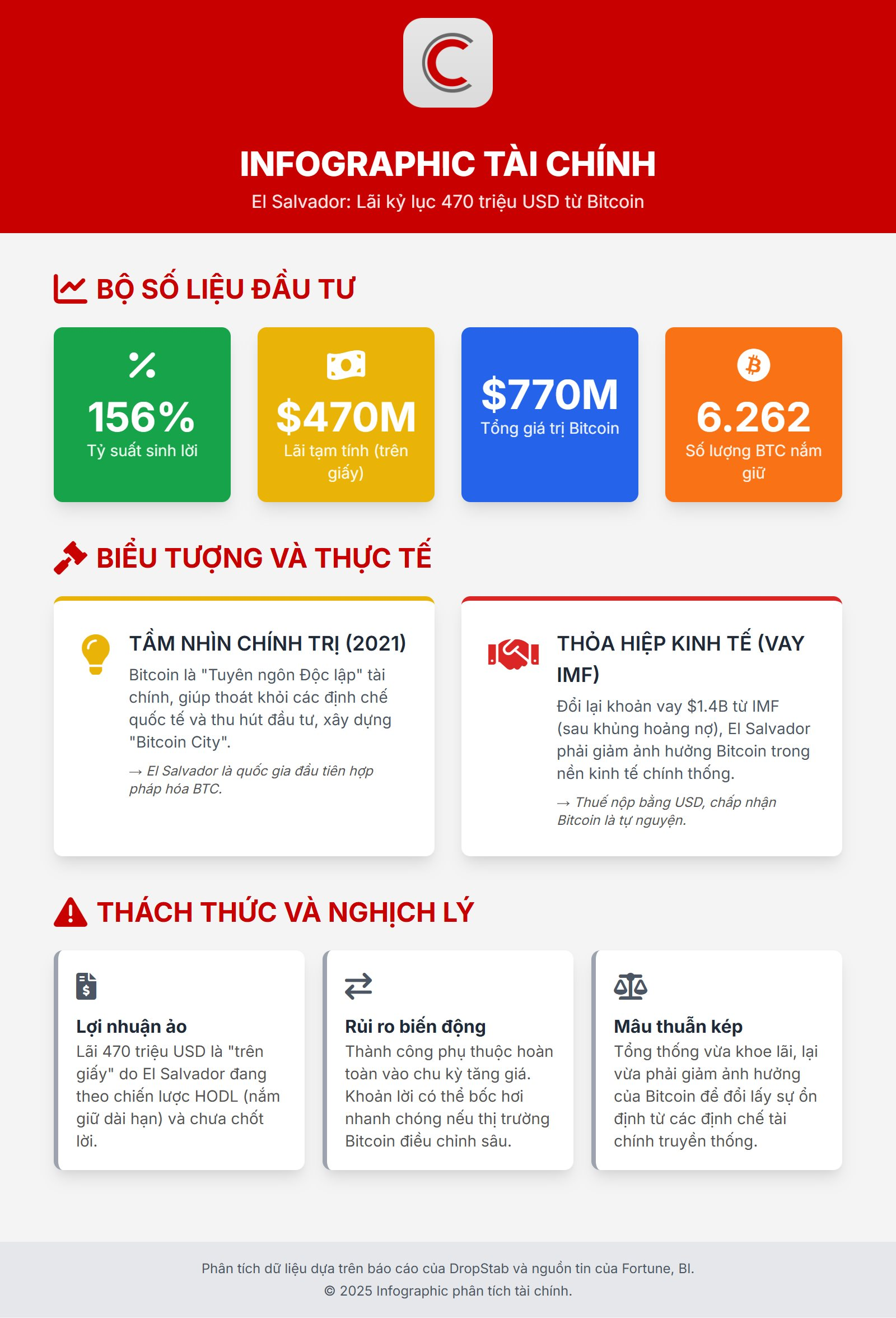 Bitcoin đạt đỉnh, Tổng thống El Salvador đăng bài ăn mừng lãi 156%- Ảnh 2.