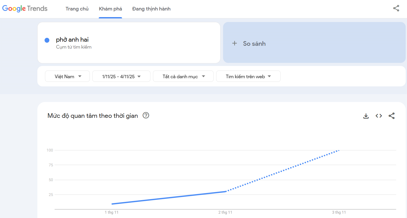 gg-trends-1762220526078539276312 “Phở Anh Hai” ở đâu mà khiến mạng xã hội rần rần? - Ảnh 1.
