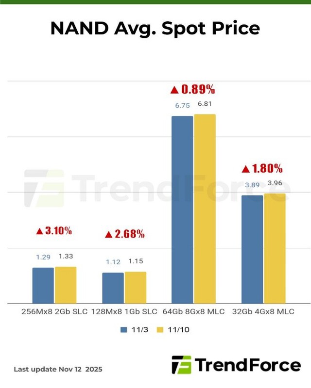 Thiếu hụt chip nhớ nghiêm trọng, nhiều hãng smartphone, PC xem xét tăng giá sản phẩm- Ảnh 3.