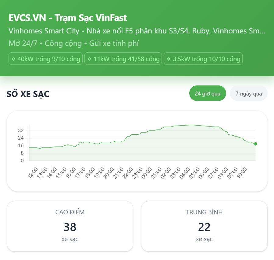 Gạt bỏ nỗi lo hết pin với Bản Đồ Trạm Sạc Toàn Quốc từ EVCS.VN - Ảnh 3.