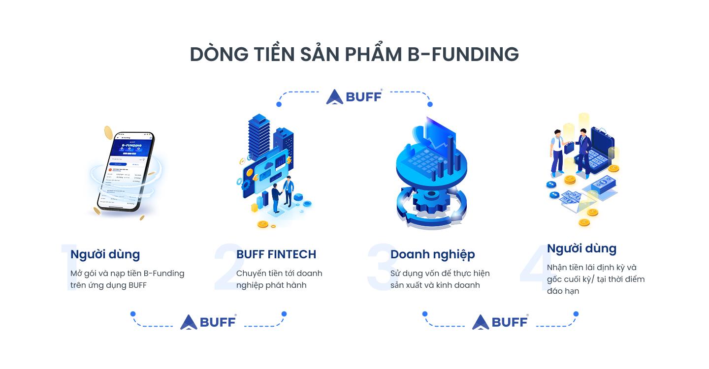 Chủ động tài chính với kênh đầu tư minh bạch BUFF Fintech - Ảnh 3.