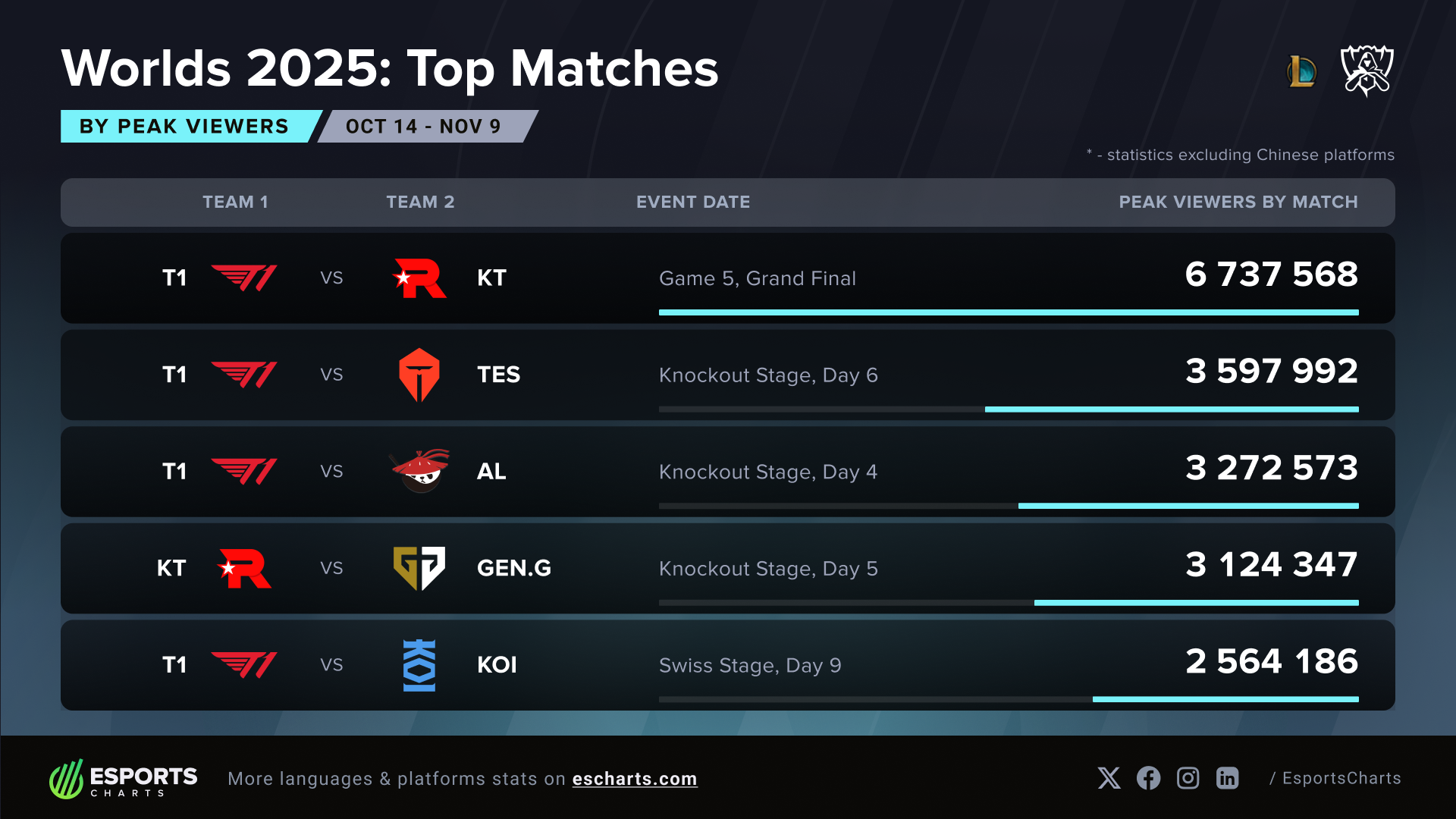 t1-17627156160601059516765 Faker cùng T1 lập cú hat-trick lịch sử tại CKTG 2025 - Ảnh 2.