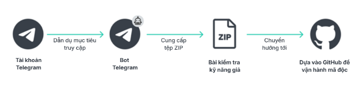 2-17652713369982145203225 Chiêu lừa đầu tư mới tinh vi tới mức ai cũng có thể sập bẫy - Ảnh 2.