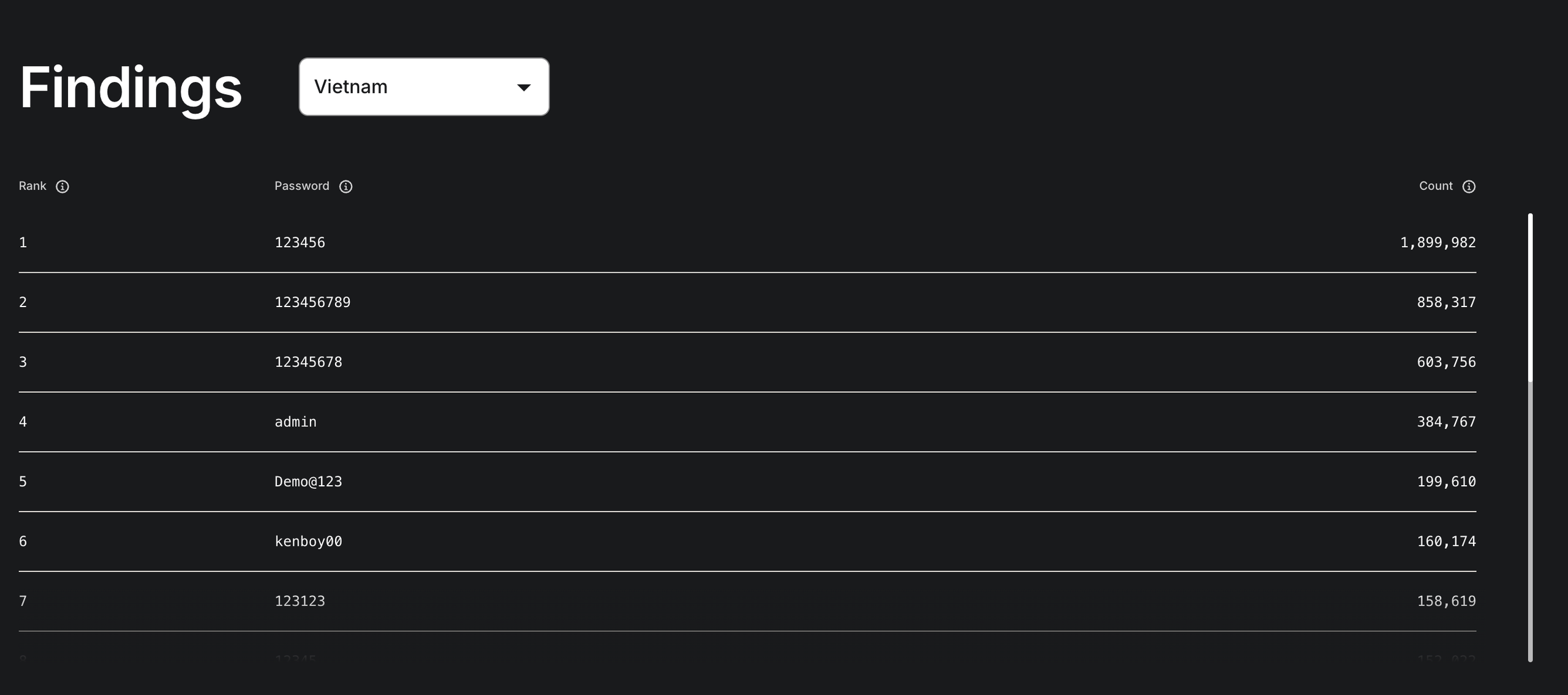 anh-man-hinh-2025-12-02-luc-103927-17646475030121419728872 Người Việt đang sử dụng mật khẩu gì nhiều nhất? - Ảnh 1.