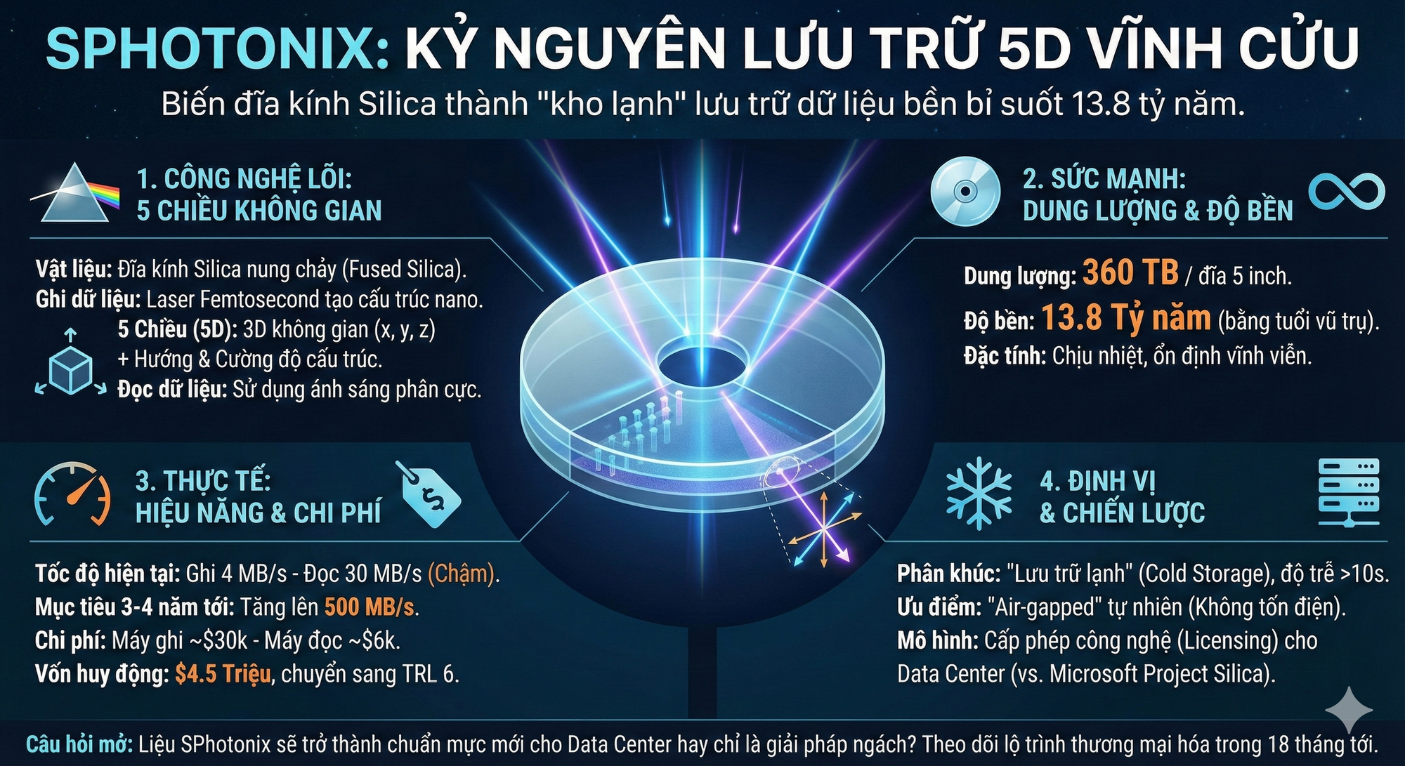 Đột phá mới về công nghệ ổ cứng dùng kính 5D: Lưu trữ lâu tới 13.8 tỷ năm, nhỏ bằng bàn tay nhưng chưa tới 360 TB- Ảnh 2.