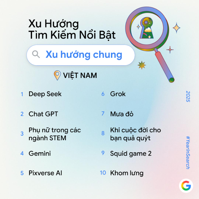 Công cụ AI nào dẫn đầu lượt tìm kiếm của người Việt trên Google trong năm 2025? - Ảnh 1.
