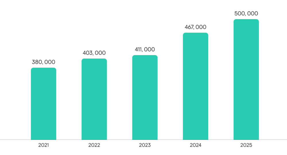Cảnh báo trong năm 2025: Mỗi ngày 500.000 tệp độc hại xuất hiện - Ảnh 1. Cảnh báo trong năm 2025: Mỗi ngày 500.000 tệp độc hại xuất hiện - Ảnh 1.