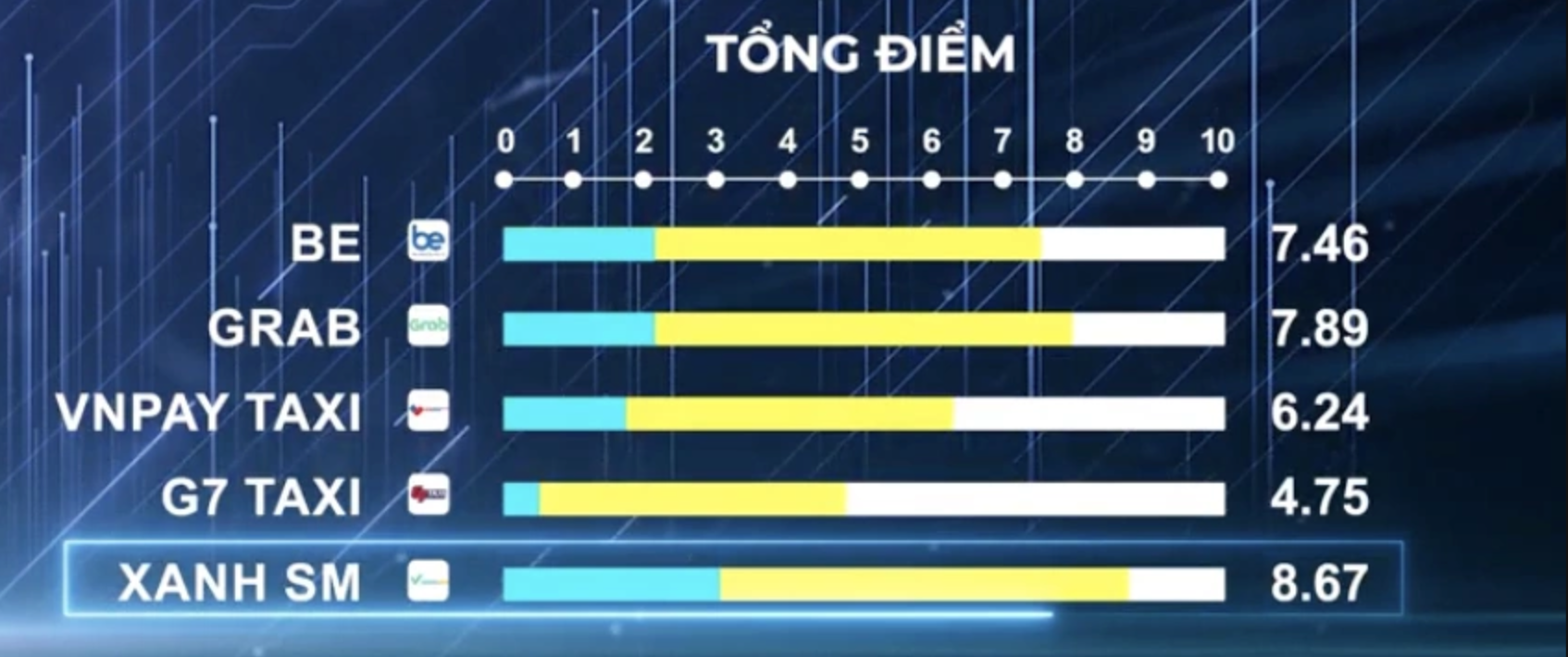 Ứng dụng gọi xe nào vừa “soán ngôi” Grab, Be? - Ảnh 2.