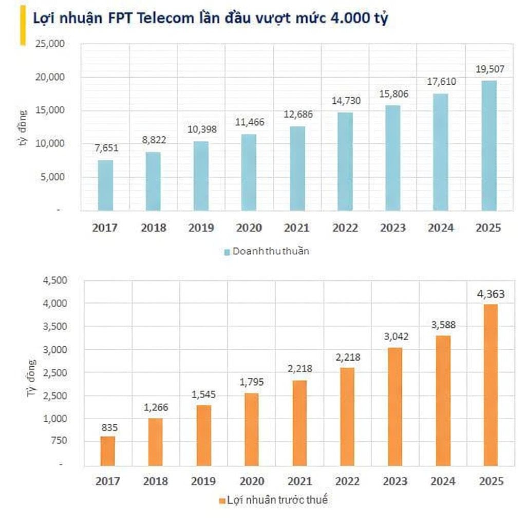 FPT Telecom có thêm hàng nghìn tỷ vốn hóa sau khi loạt website bóng đá lậu ngừng hoạt động- Ảnh 4.