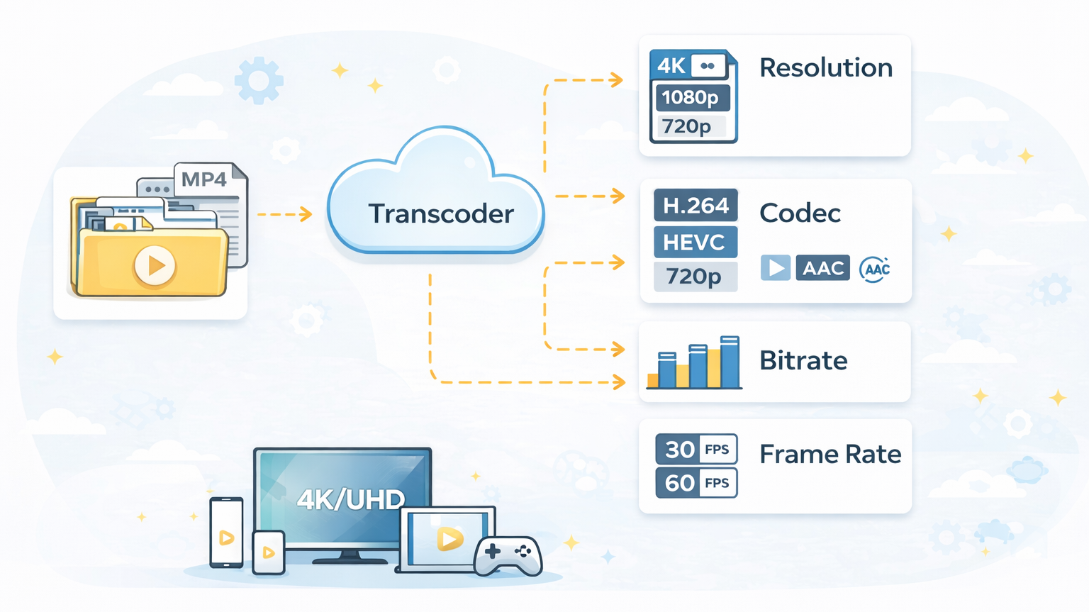 Chuyển mã Video là gì? Tất tần tật từ A-Z cho người mới