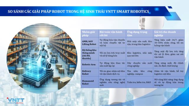 VNTT công bố Smart Robotics, hướng tới hệ sinh thái tự động hóa sản xuất và logistics - Ảnh 3.