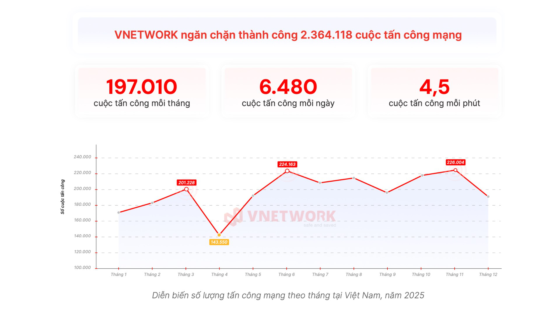 Hơn 1 triệu cuộc tấn công AI nhắm vào doanh nghiệp Việt - Ảnh 1.